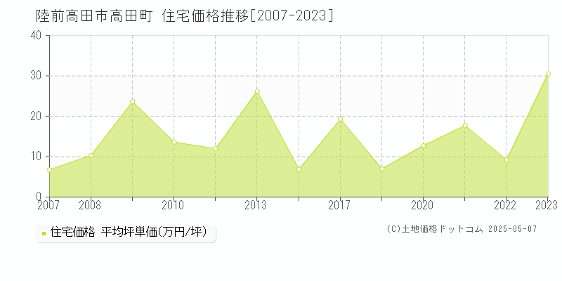 高田町(陸前高田市)の住宅価格推移グラフ(坪単価)[2007-2023年]