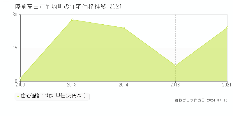 陸前高田市竹駒町の住宅価格推移グラフ 