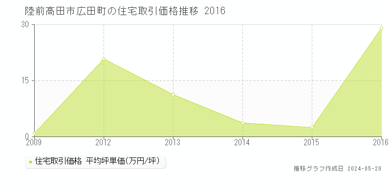 陸前高田市広田町の住宅価格推移グラフ 