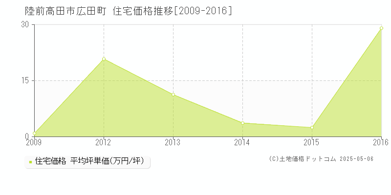広田町(陸前高田市)の住宅価格推移グラフ(坪単価)[2009-2016年]