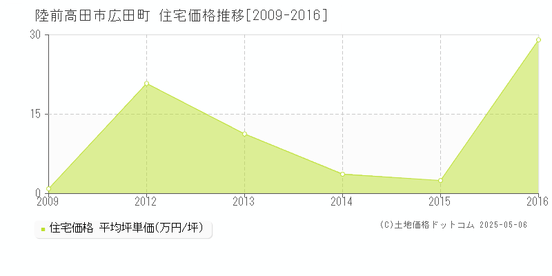 陸前高田市広田町の住宅価格推移グラフ 