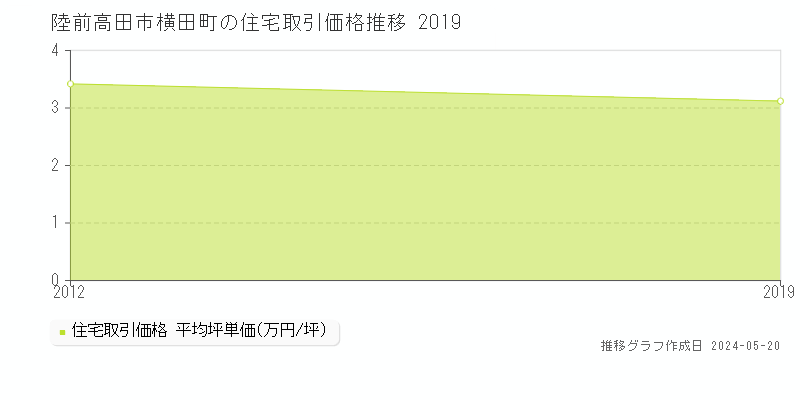 陸前高田市横田町の住宅価格推移グラフ 