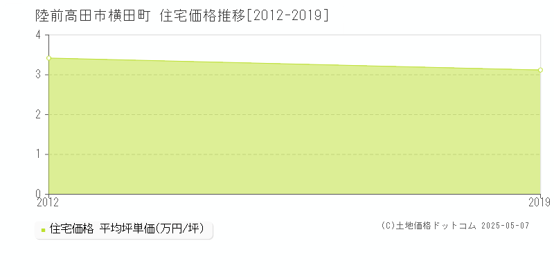 横田町(陸前高田市)の住宅価格推移グラフ(坪単価)[2012-2019年]