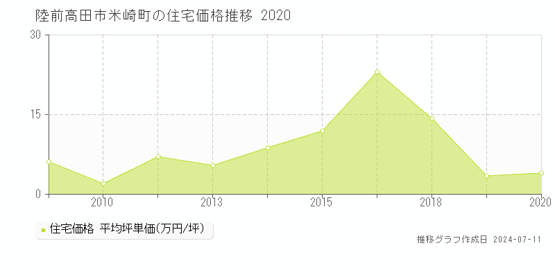 陸前高田市米崎町の住宅価格推移グラフ 