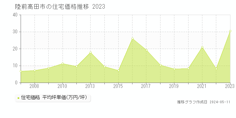 陸前高田市全域の住宅価格推移グラフ 