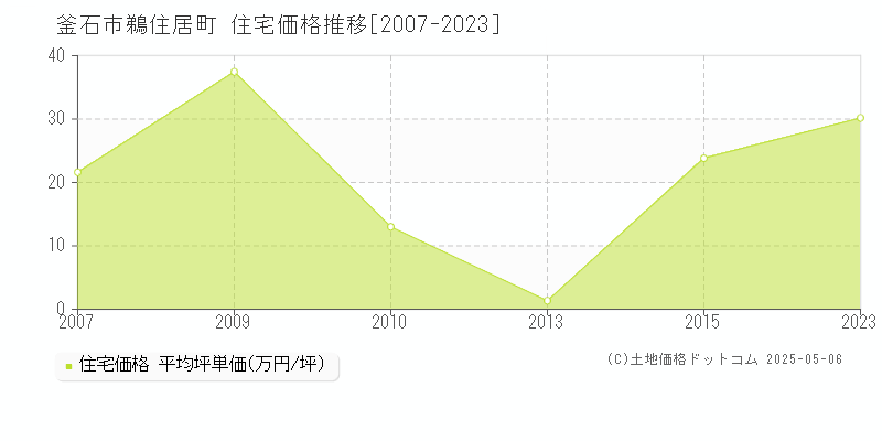 鵜住居町(釜石市)の住宅価格推移グラフ(坪単価)[2007-2023年]