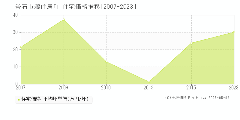 釜石市鵜住居町の住宅価格推移グラフ 