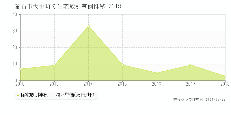 釜石市大平町の住宅取引事例推移グラフ 