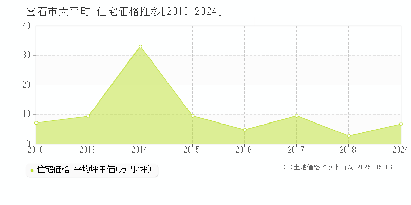 大平町(釜石市)の住宅価格推移グラフ(坪単価)[2010-2024年]