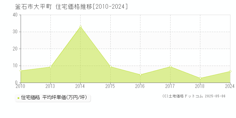 釜石市大平町の住宅価格推移グラフ 