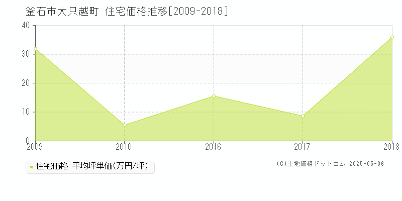 大只越町(釜石市)の住宅価格推移グラフ(坪単価)[2009-2018年]