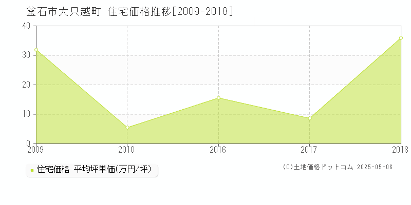 釜石市大只越町の住宅価格推移グラフ 