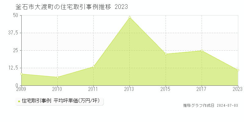 釜石市大渡町の住宅価格推移グラフ 