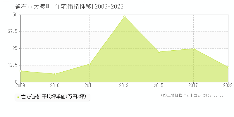大渡町(釜石市)の住宅価格推移グラフ(坪単価)[2009-2023年]