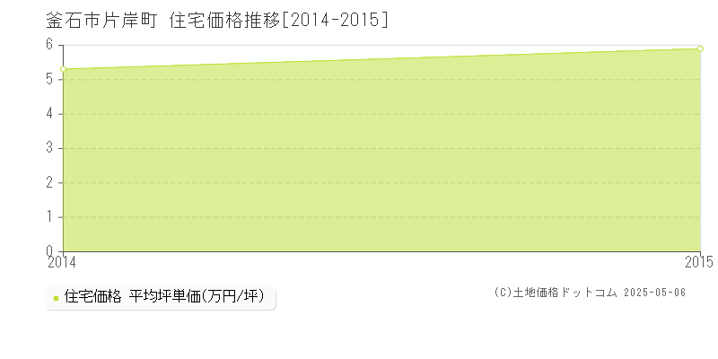 片岸町(釜石市)の住宅価格推移グラフ(坪単価)[2014-2015年]