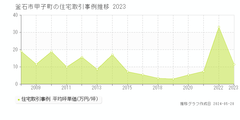 釜石市甲子町の住宅取引事例推移グラフ 