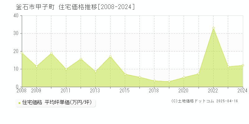 釜石市甲子町の住宅価格推移グラフ 