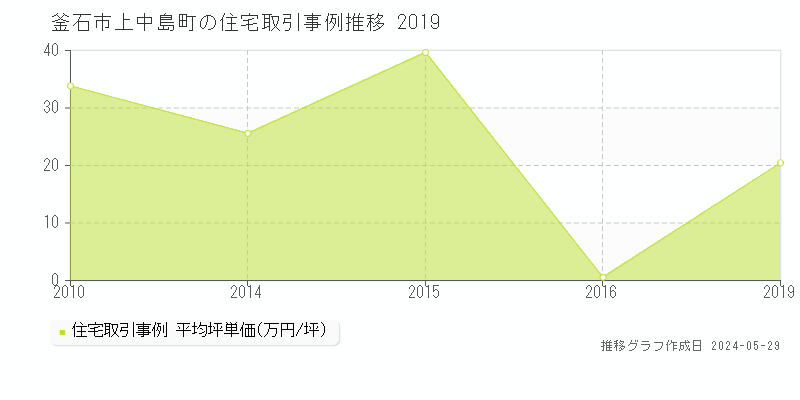 釜石市上中島町の住宅価格推移グラフ 