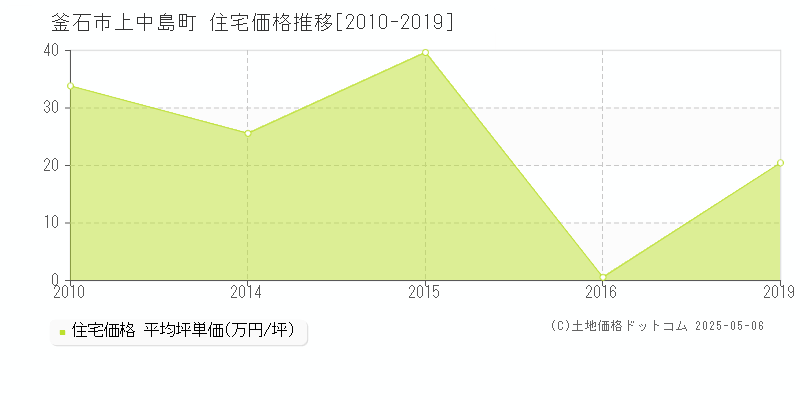 上中島町(釜石市)の住宅価格推移グラフ(坪単価)[2010-2019年]