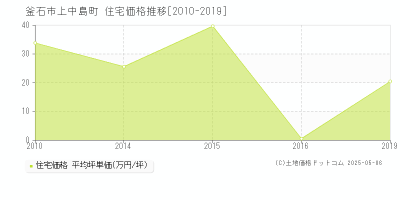 釜石市上中島町の住宅価格推移グラフ 