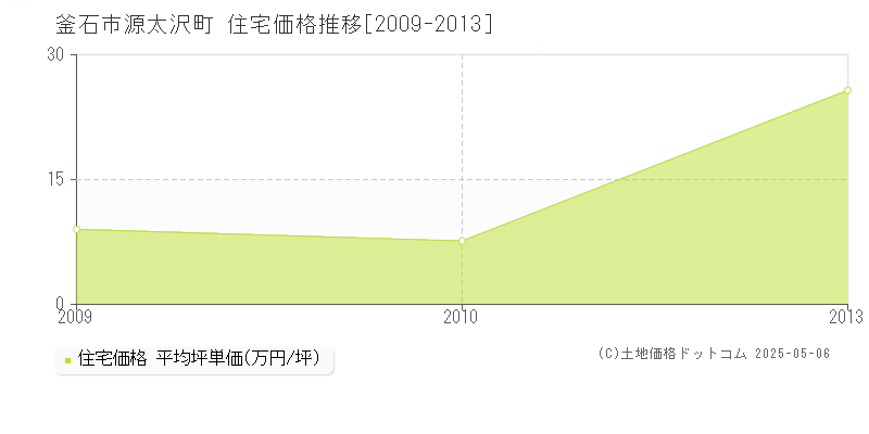 源太沢町(釜石市)の住宅価格推移グラフ(坪単価)[2009-2013年]