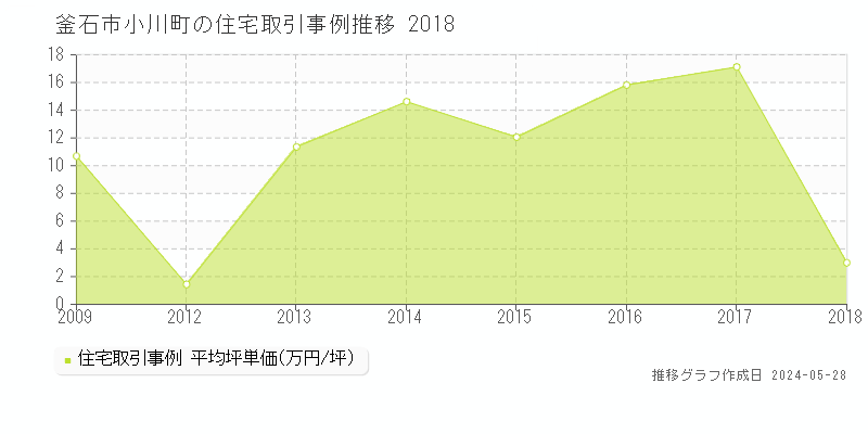 釜石市小川町の住宅取引事例推移グラフ 