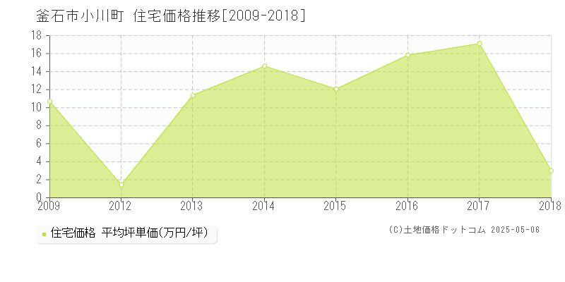 小川町(釜石市)の住宅価格推移グラフ(坪単価)[2009-2018年]
