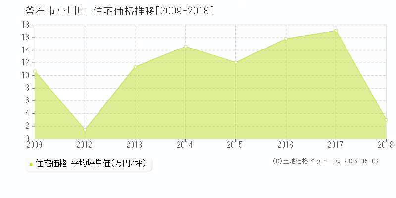 釜石市小川町の住宅価格推移グラフ 