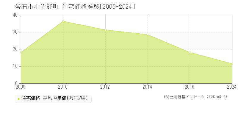 小佐野町(釜石市)の住宅価格推移グラフ(坪単価)[2009-2024年]