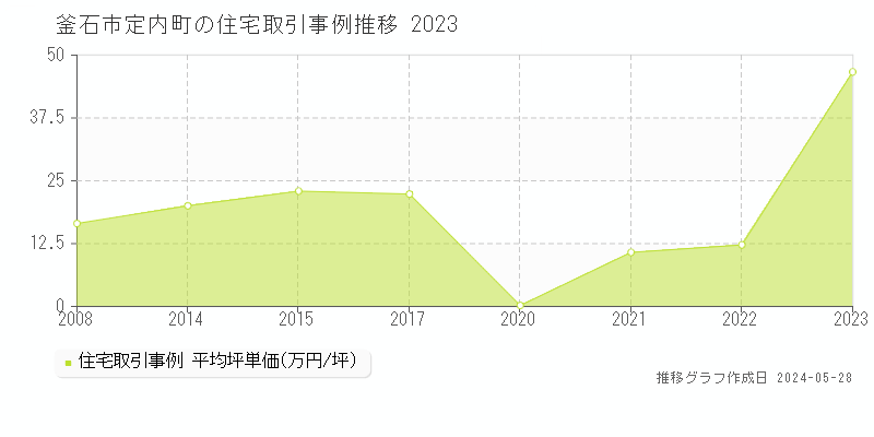 釜石市定内町の住宅価格推移グラフ 