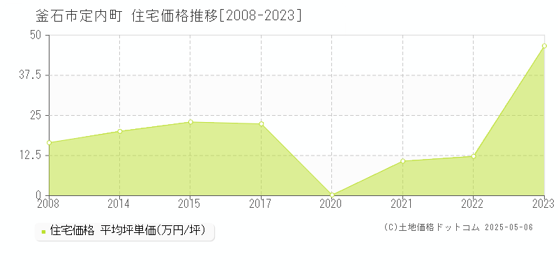 定内町(釜石市)の住宅価格推移グラフ(坪単価)[2008-2023年]
