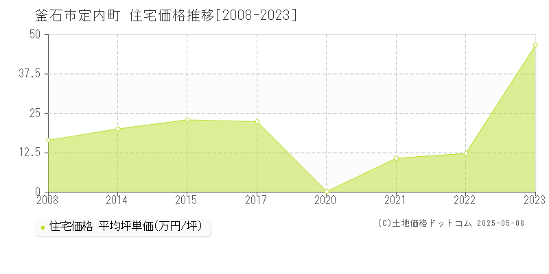 釜石市定内町の住宅価格推移グラフ 