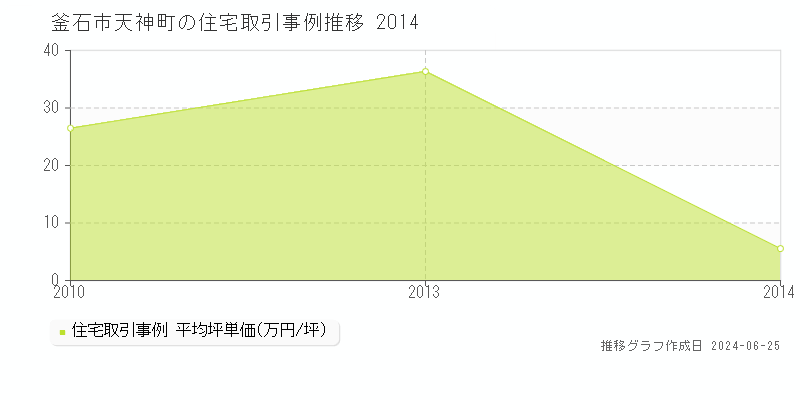 釜石市天神町の住宅取引事例推移グラフ 