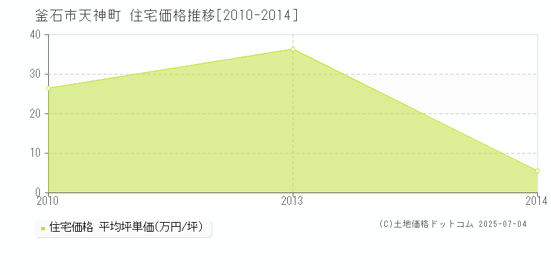 天神町(釜石市)の住宅価格推移グラフ(坪単価)[2010-2014年]