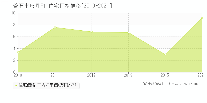 唐丹町(釜石市)の住宅価格推移グラフ(坪単価)[2010-2021年]