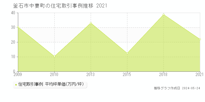 釜石市中妻町の住宅価格推移グラフ 