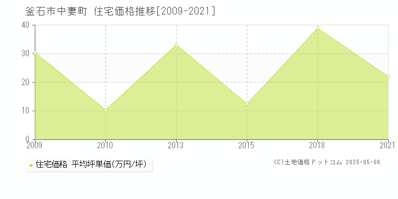 中妻町(釜石市)の住宅価格推移グラフ(坪単価)[2009-2021年]