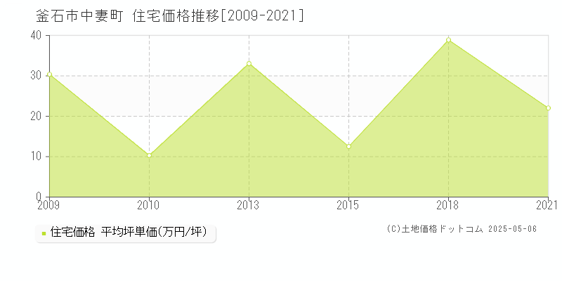 釜石市中妻町の住宅価格推移グラフ 