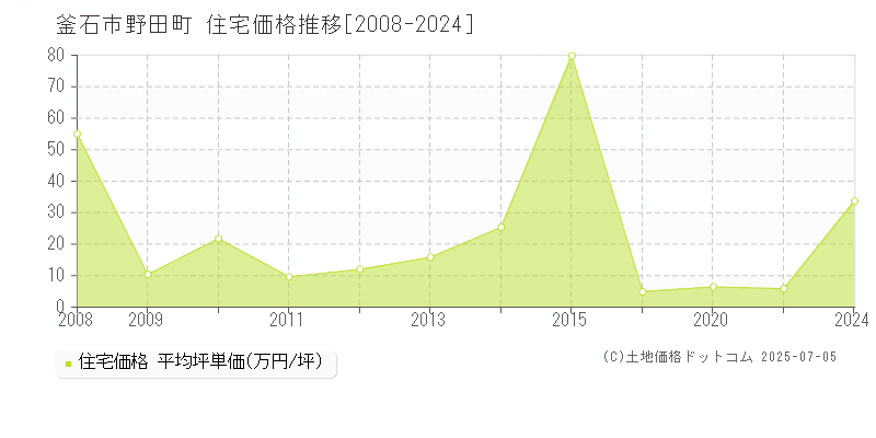野田町(釜石市)の住宅価格推移グラフ(坪単価)[2008-2024年]