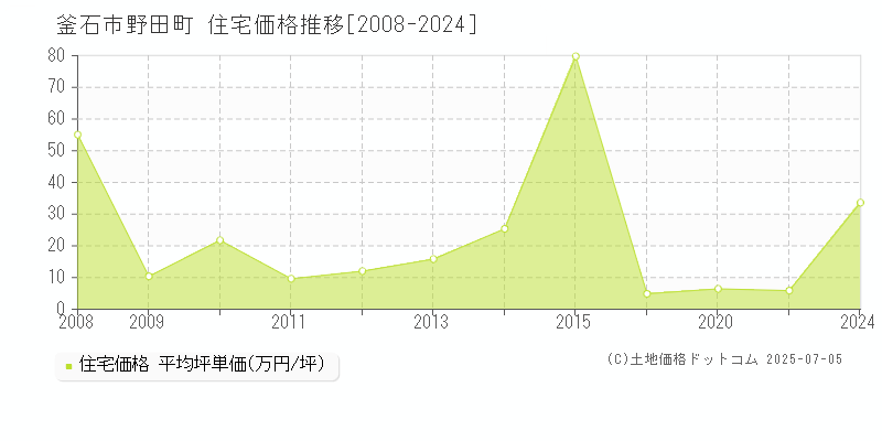 釜石市野田町の住宅価格推移グラフ 