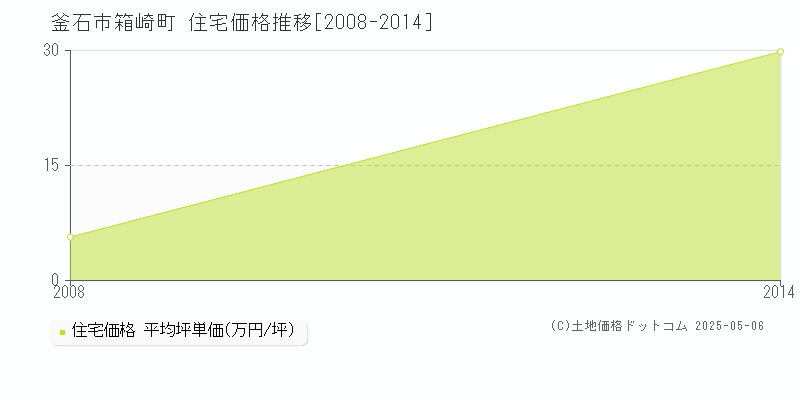 箱崎町(釜石市)の住宅価格推移グラフ(坪単価)[2008-2014年]