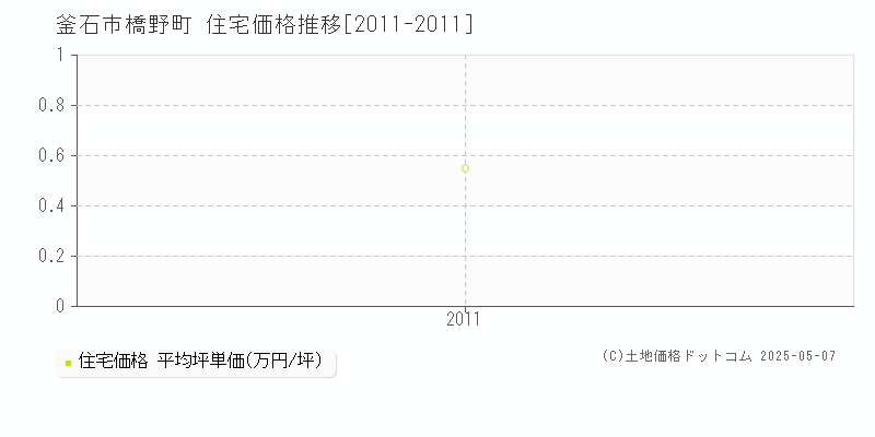橋野町(釜石市)の住宅価格推移グラフ(坪単価)[2011-2011年]