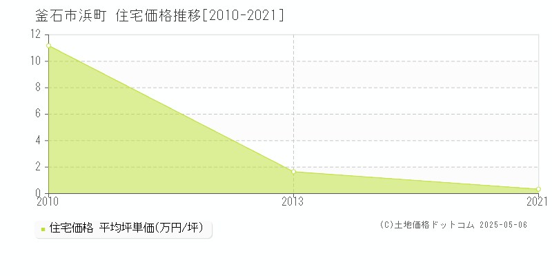 浜町(釜石市)の住宅価格推移グラフ(坪単価)[2010-2021年]