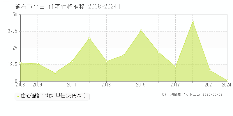 平田(釜石市)の住宅価格推移グラフ(坪単価)[2008-2024年]