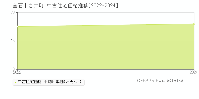 釜石市岩井町の中古住宅価格推移グラフ(坪単価)[2022-2024年]