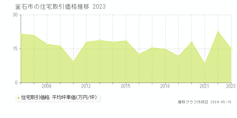 釜石市全域の住宅価格推移グラフ 