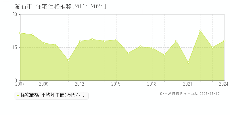 釜石市(岩手県)の住宅価格推移グラフ(坪単価)[2007-2024年]