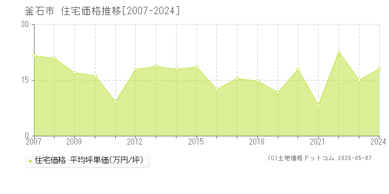 釜石市の住宅価格推移グラフ 