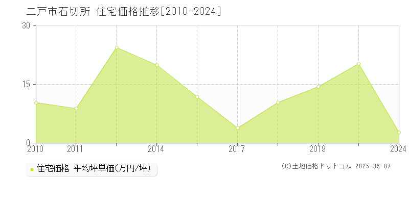 石切所(二戸市)の住宅価格推移グラフ(坪単価)[2010-2024年]
