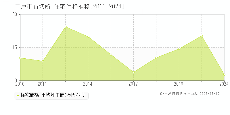 二戸市石切所の住宅価格推移グラフ 